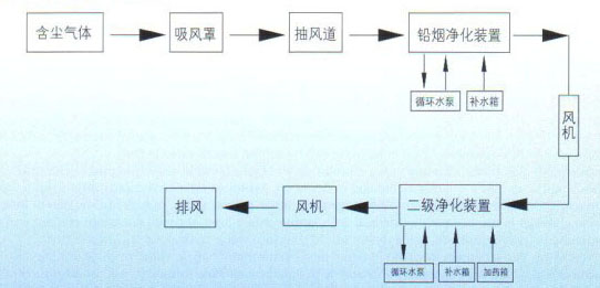 KE系列鉛煙塵凈化流程圖