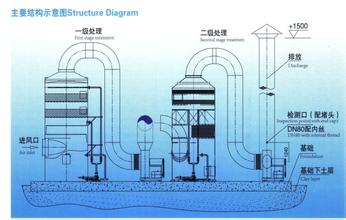 KE系列鉛煙塵凈化流程圖