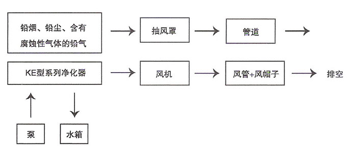 KE系列鉛煙塵凈化流程圖